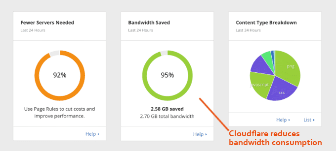 Cloudflare-Bandwidth