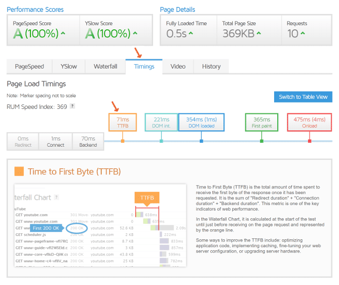 GTmetrix-Time-To-First-Byte