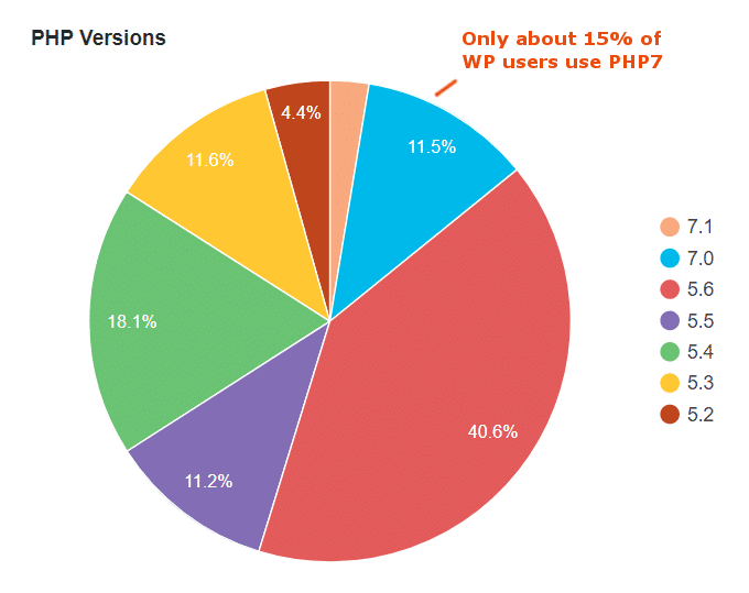 WordPress-PHP-Stats