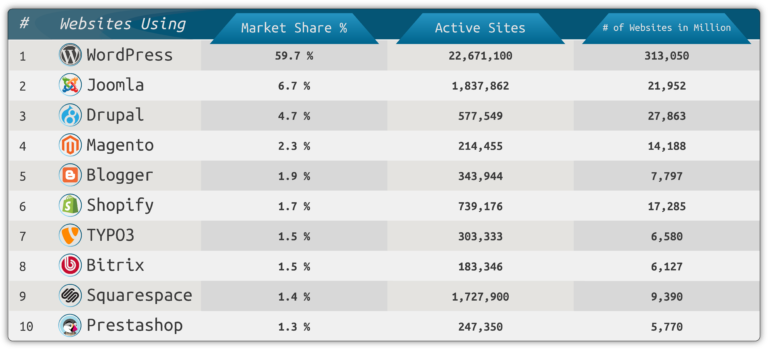 WordPress vs Blogger