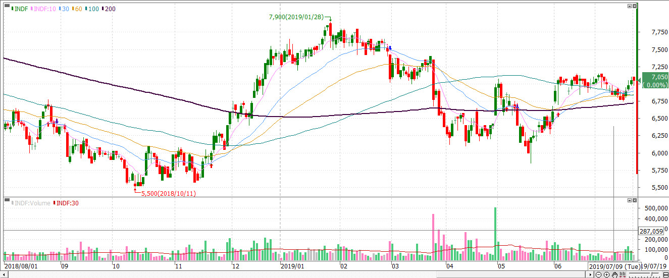 Chart INDF