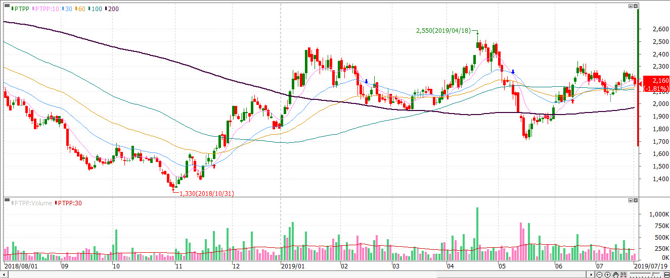 Chart PTPP