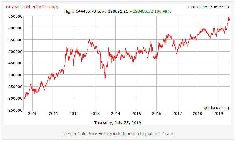 Harga Emas 10 Tahun Terakhir