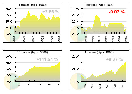 grafik harga dinar emas