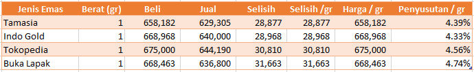 Selisih Harga Emas Online