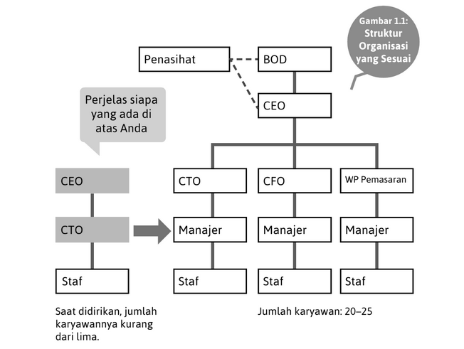 struktur organisasi