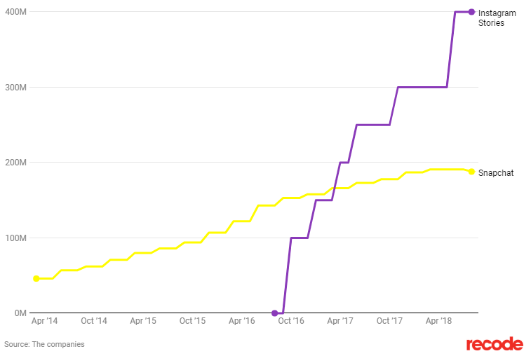 instagram stories vs snapchat