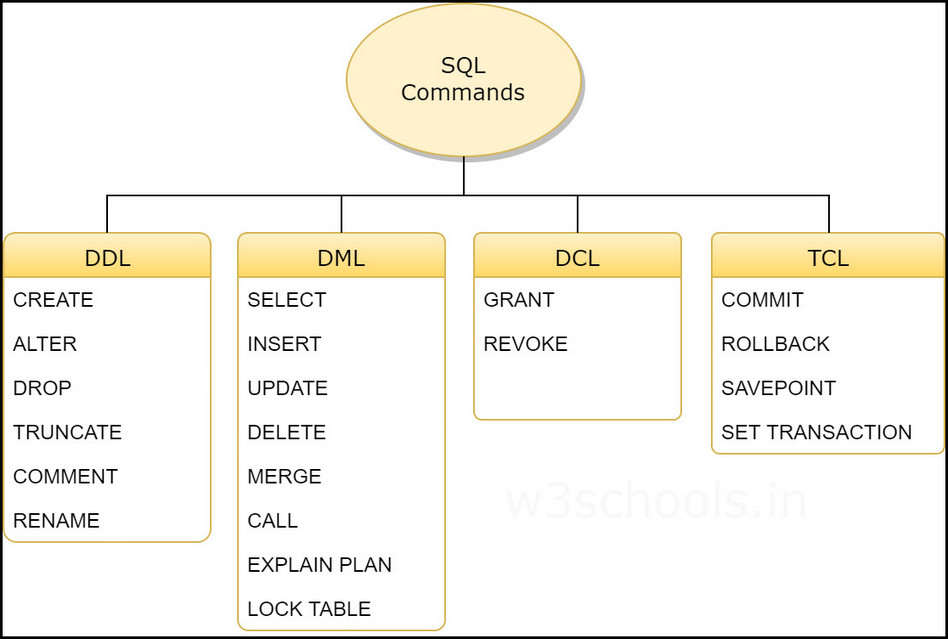 Perintah-perintah penting pada MySQL