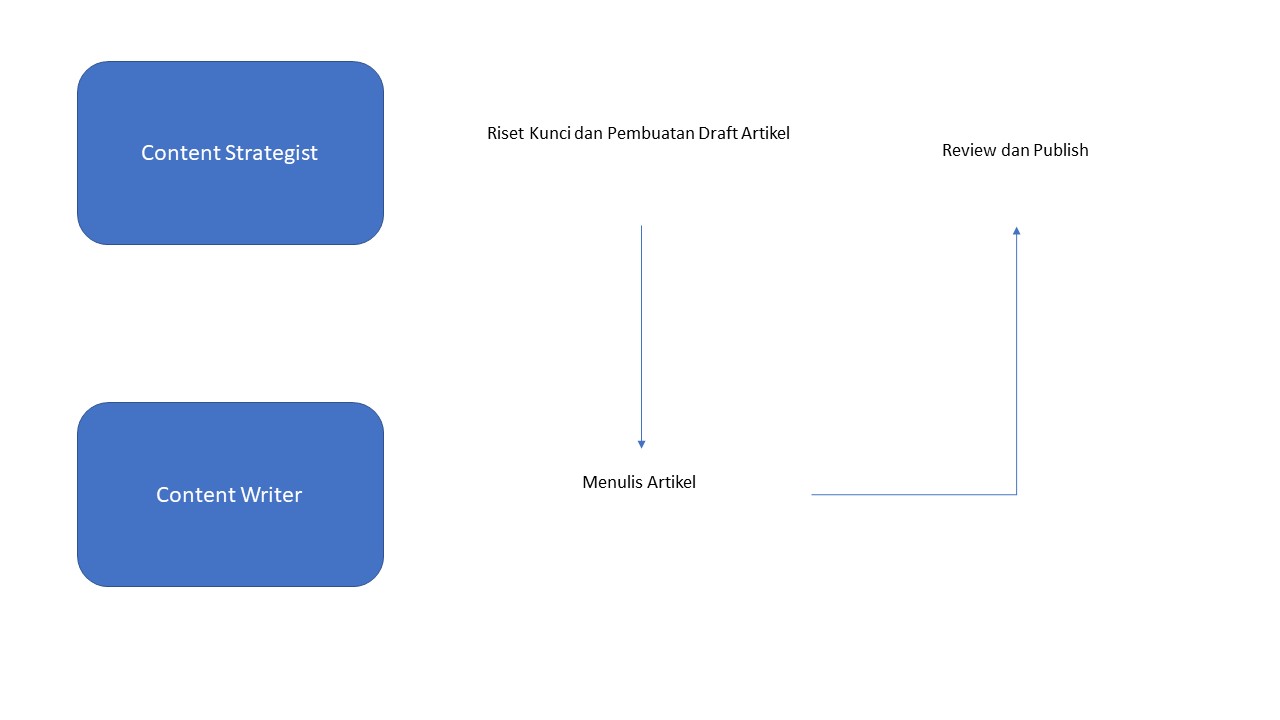 alur content marketing artikel